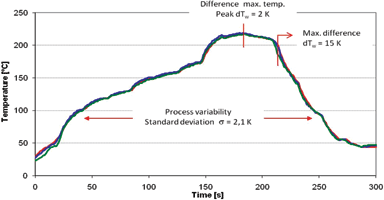 Figure 4. Width profile of a reflow soldering system